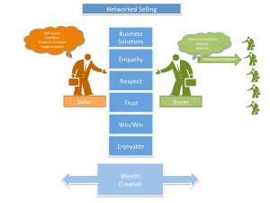 networked-selling