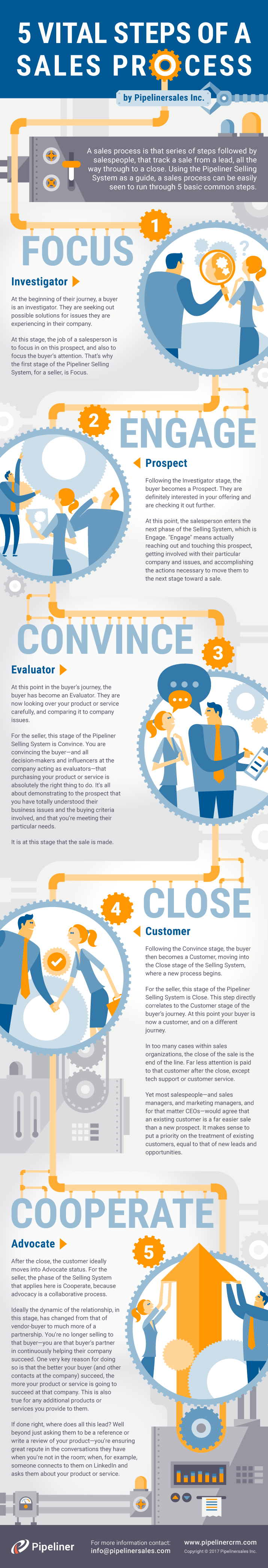 Vital Steps of Sales Process an Infographic