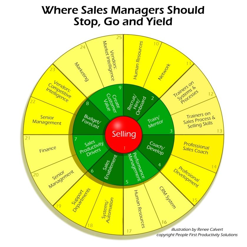 where sales managers should stop, go and yield