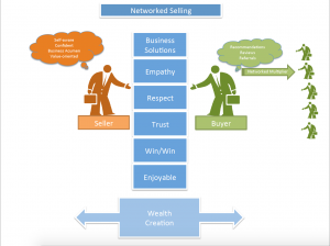 Networked Selling