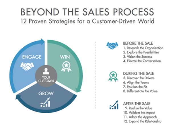 Beyond the Sales Process
