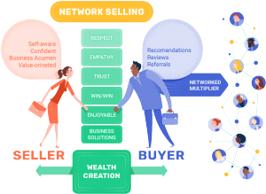 Network Selling