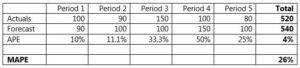 sales forcast