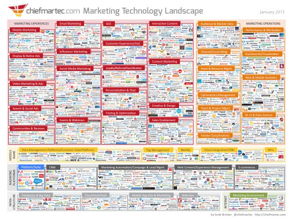 Marketing Technology Landscape