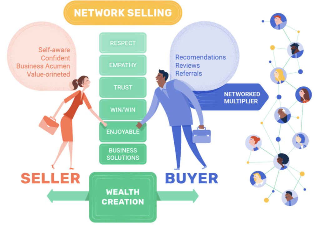 Network Selling