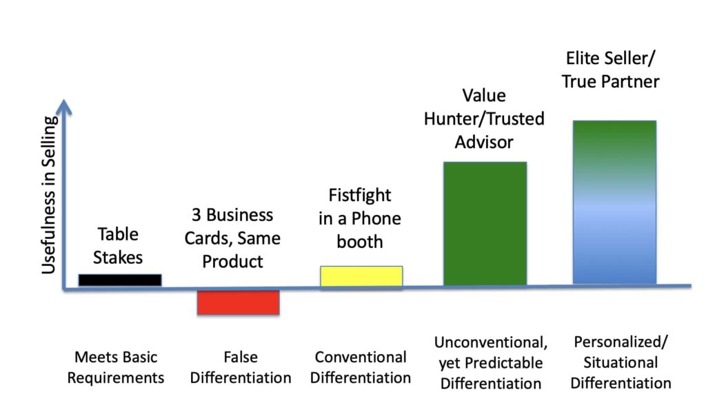 Value Differentiation