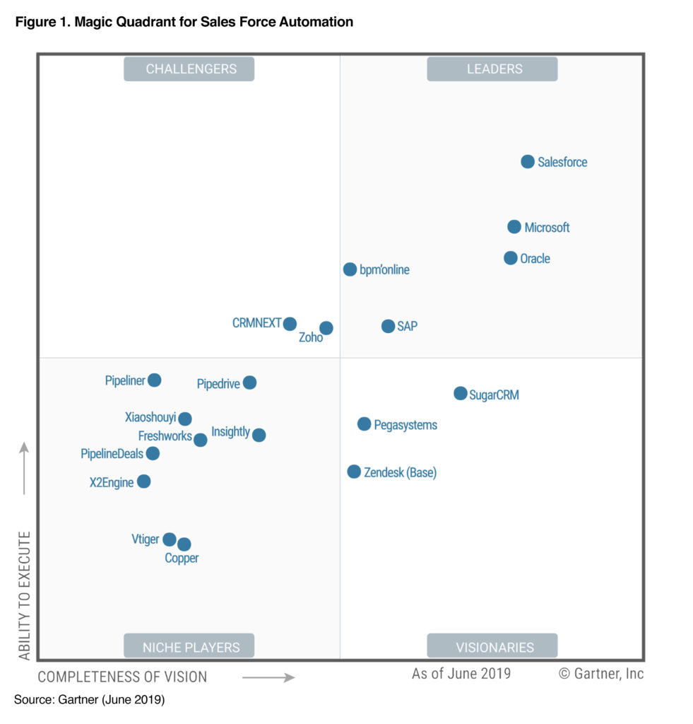 Magic quadrant for Sales Force Automation