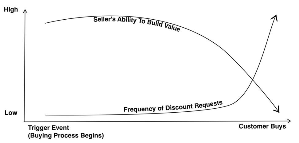 Buying process beings