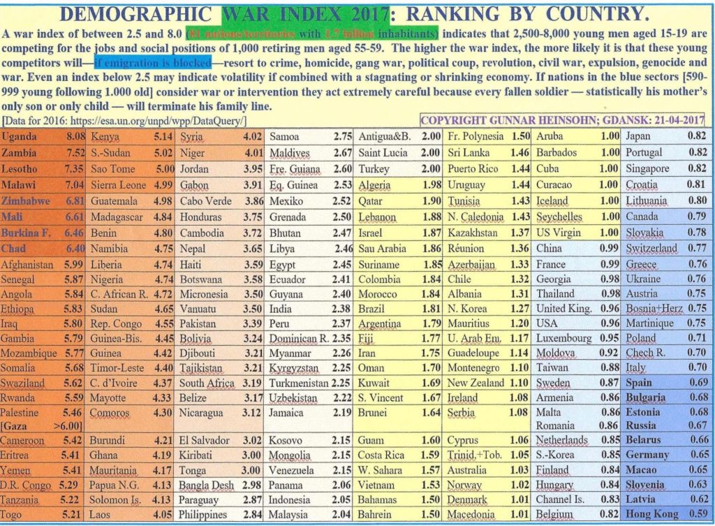 Demographic War Index