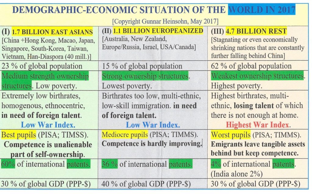 Demographic - Economic situation of the world in 2017