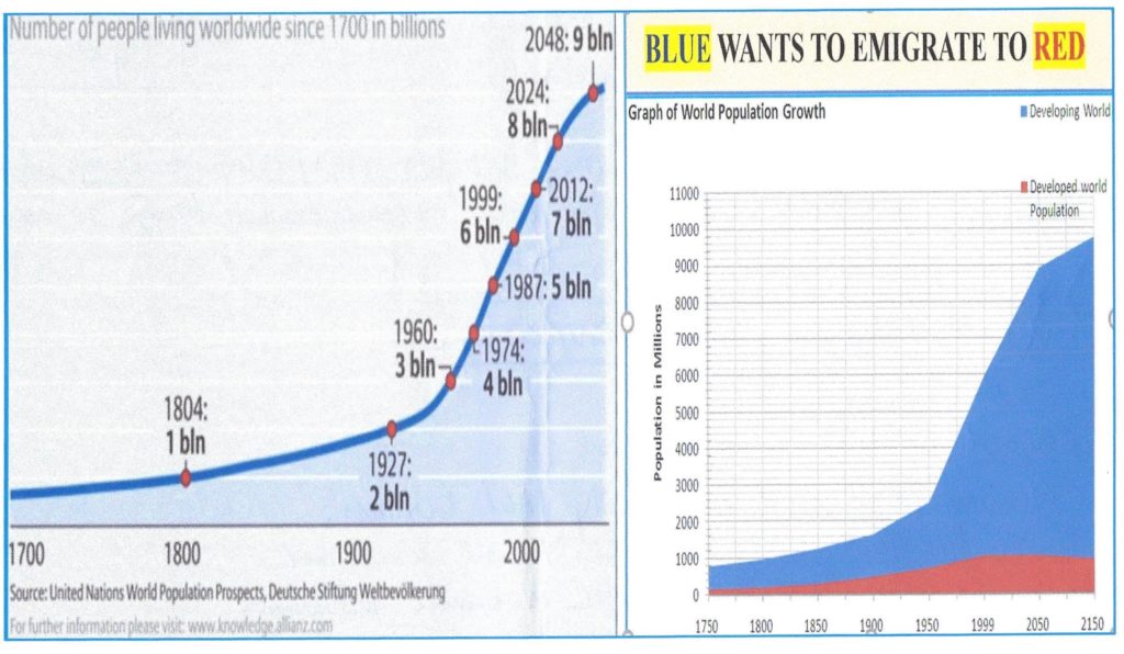 Graph of number of people living worldwide since 1700