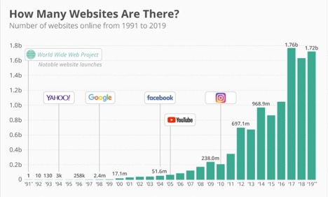 How many websites are there