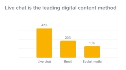 Live-chat is the leading digital content method