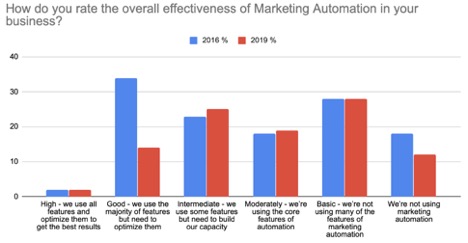 How to you rate the overall effectiveness of marketing automation in your business'