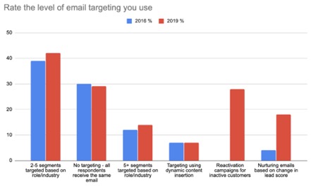 Rate the level of email targeting you use