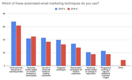 Which of these automated email marketing techniques do you use?