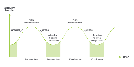 activity levels