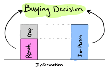 How Would You Define Remote Selling?