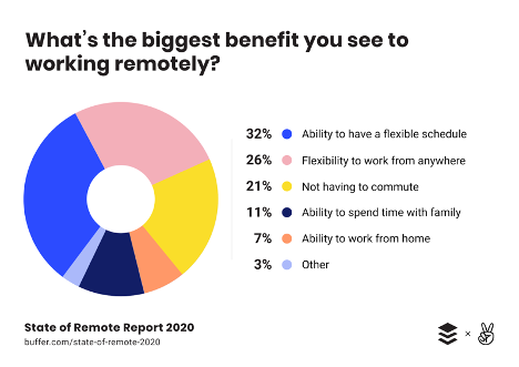 What's the biggest benefit you see to working remotely