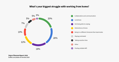 What's your biggest struggle with working from home