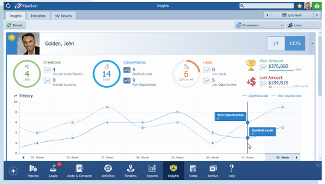 Sales Performance Insights