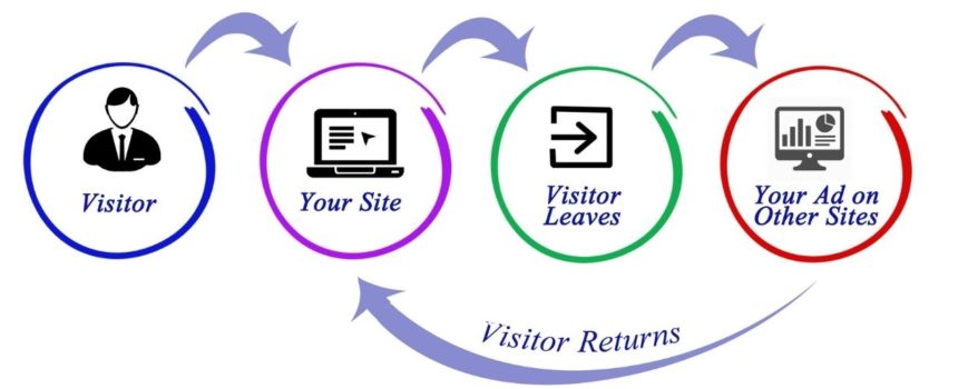 What Are the Benefits of Retargeting?