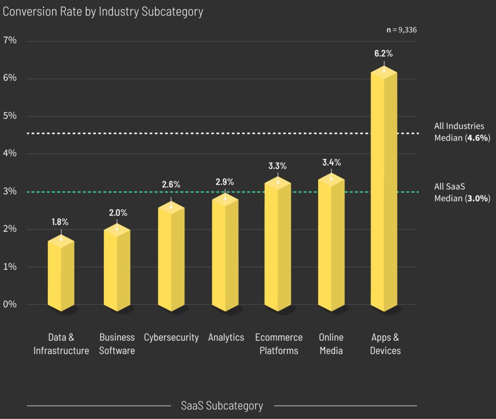 SaaS Conversion Rate