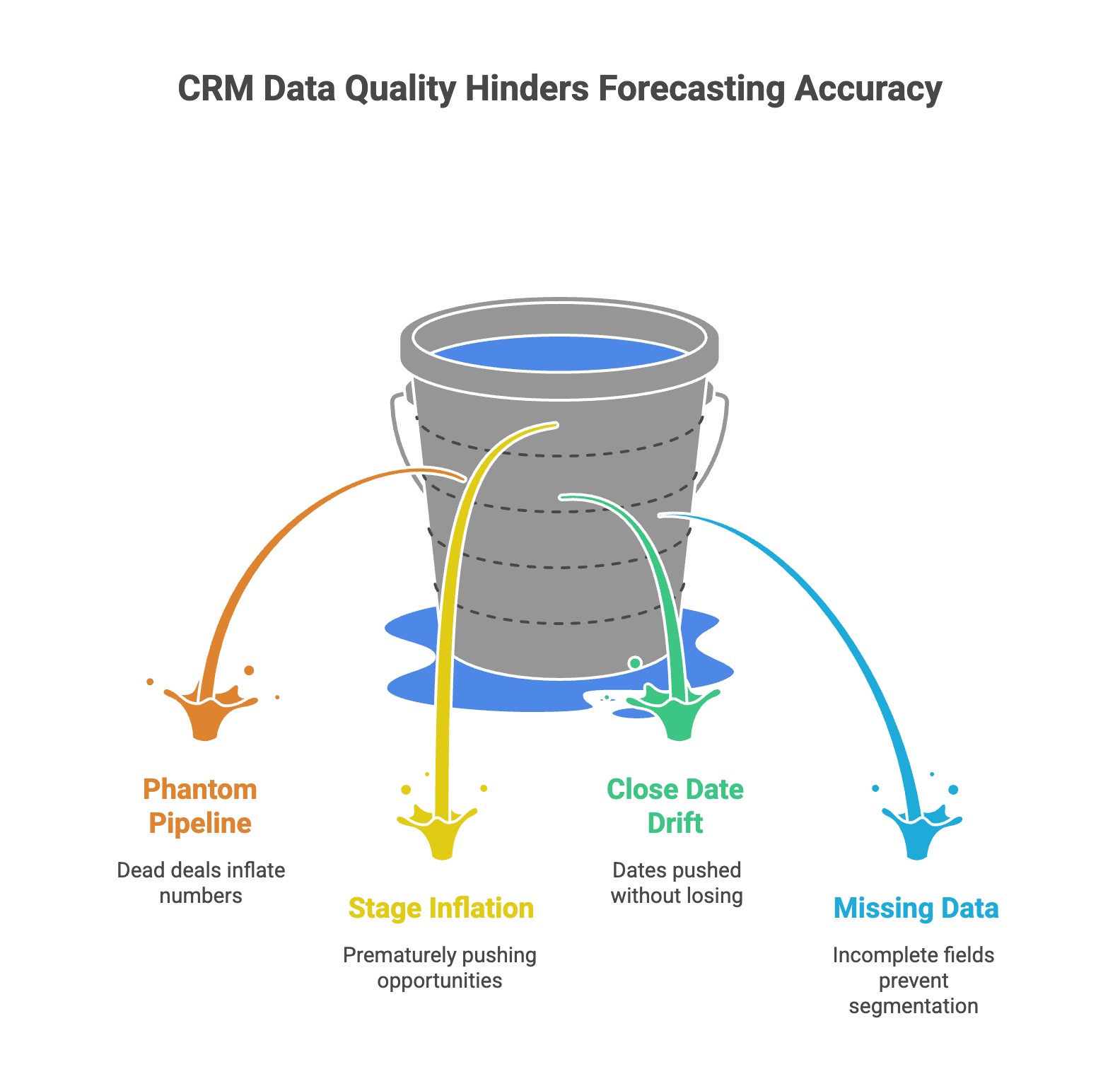 CRM data quality forecasting accuracy