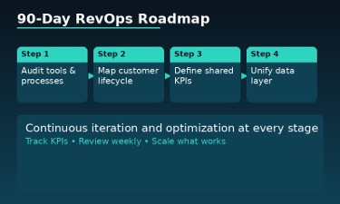 90 day revops roadmap