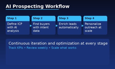AI prospecting workflow