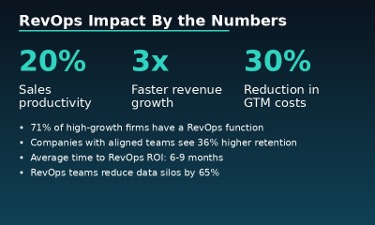 RevOps Impact by the numbers