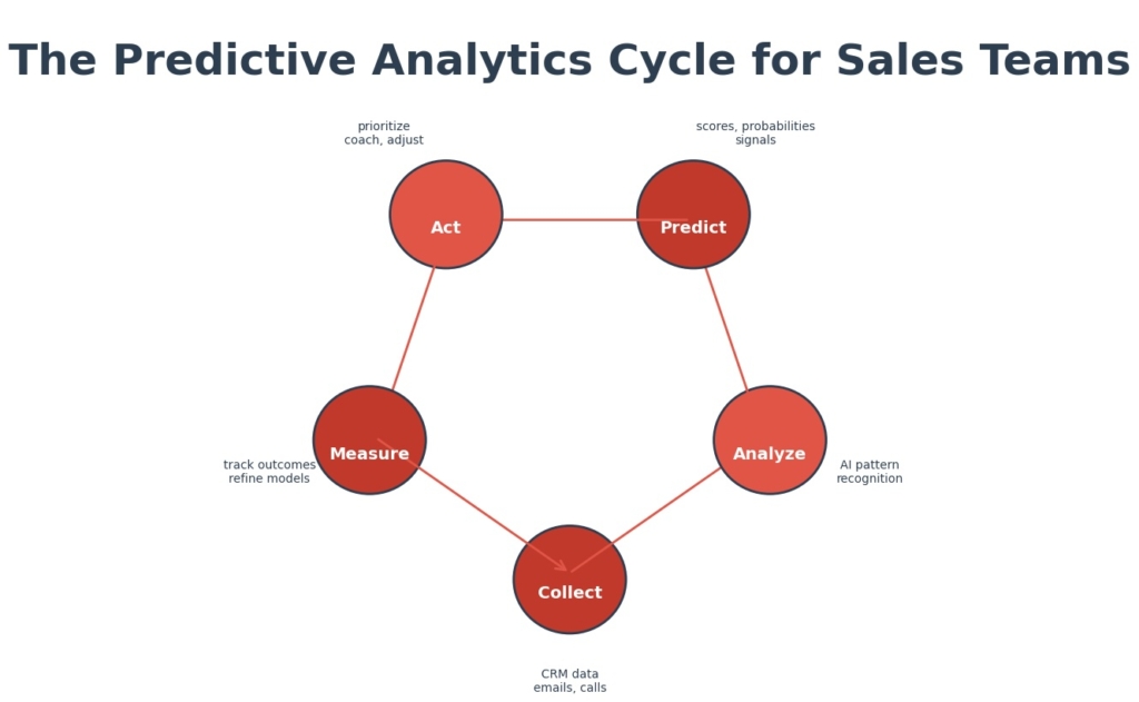 the predictive analytics cycle for sales teams