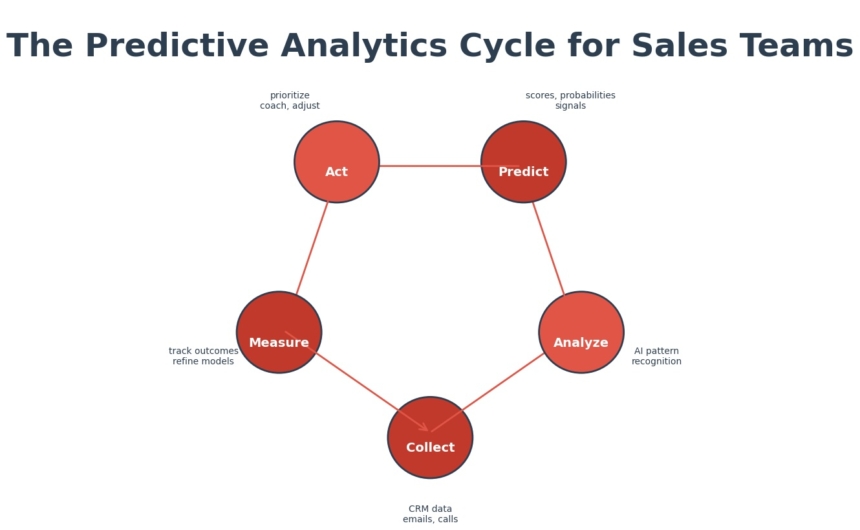 Predictive Analytics in Sales: What It Really Means and Why It Matters ...