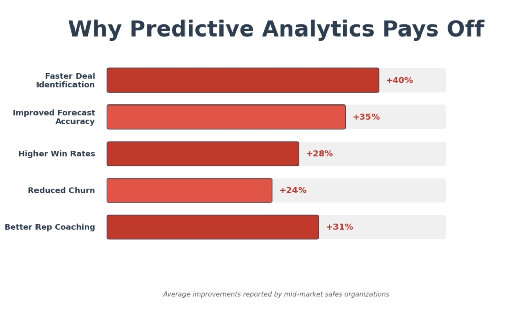 Why predictive analytics pays off
